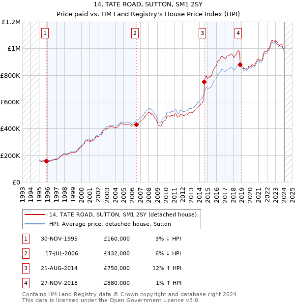 14, TATE ROAD, SUTTON, SM1 2SY: Price paid vs HM Land Registry's House Price Index