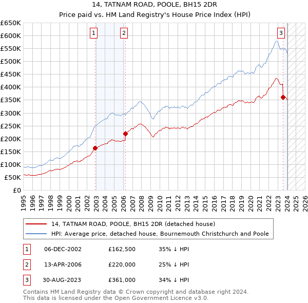 14, TATNAM ROAD, POOLE, BH15 2DR: Price paid vs HM Land Registry's House Price Index