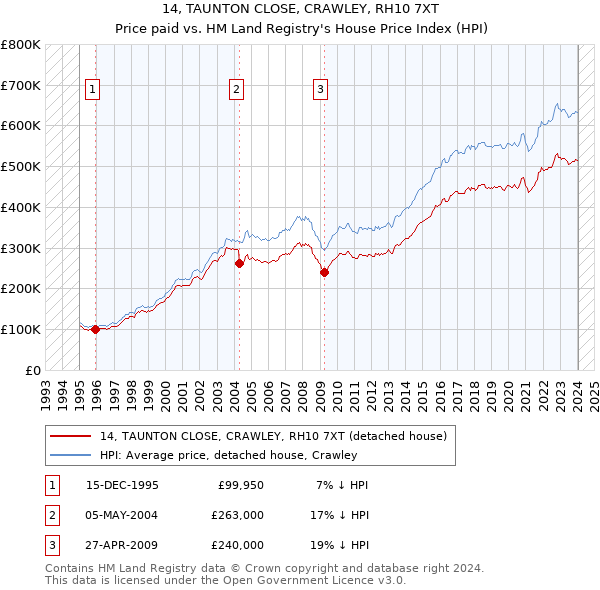 14, TAUNTON CLOSE, CRAWLEY, RH10 7XT: Price paid vs HM Land Registry's House Price Index