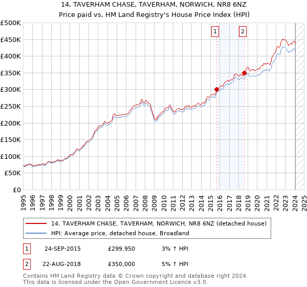 14, TAVERHAM CHASE, TAVERHAM, NORWICH, NR8 6NZ: Price paid vs HM Land Registry's House Price Index
