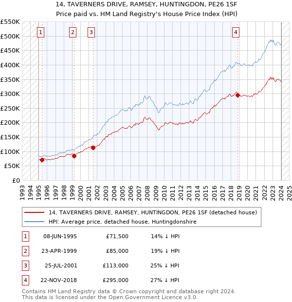 14, TAVERNERS DRIVE, RAMSEY, HUNTINGDON, PE26 1SF: Price paid vs HM Land Registry's House Price Index