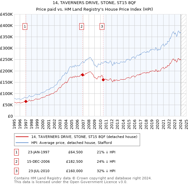 14, TAVERNERS DRIVE, STONE, ST15 8QF: Price paid vs HM Land Registry's House Price Index