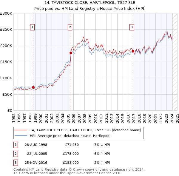 14, TAVISTOCK CLOSE, HARTLEPOOL, TS27 3LB: Price paid vs HM Land Registry's House Price Index