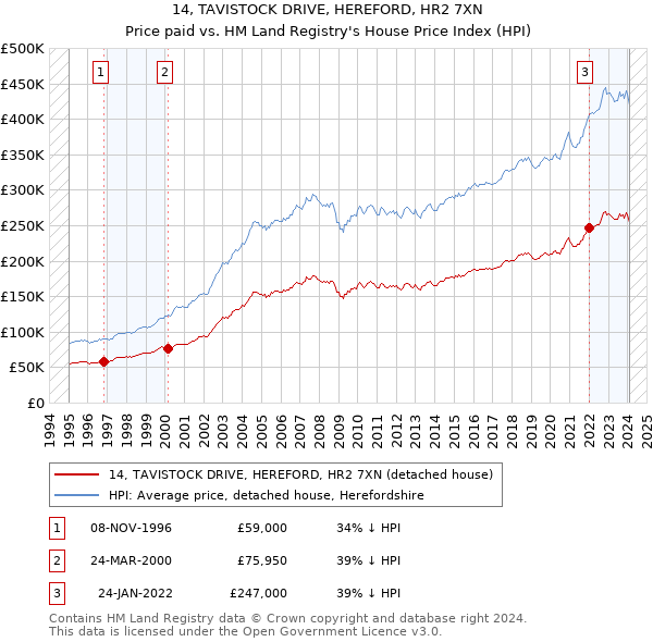 14, TAVISTOCK DRIVE, HEREFORD, HR2 7XN: Price paid vs HM Land Registry's House Price Index