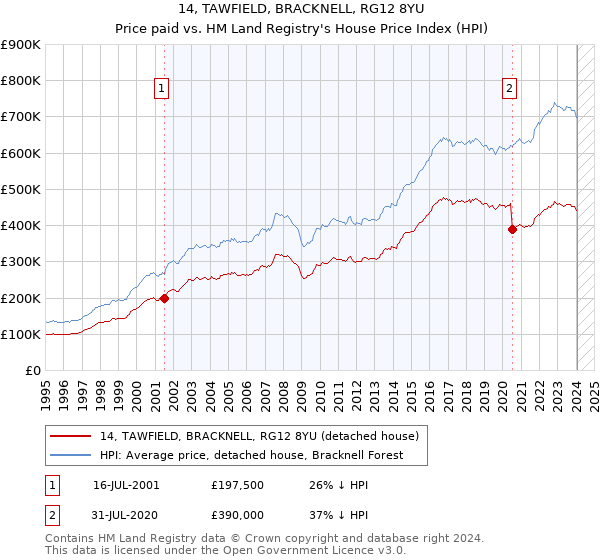 14, TAWFIELD, BRACKNELL, RG12 8YU: Price paid vs HM Land Registry's House Price Index