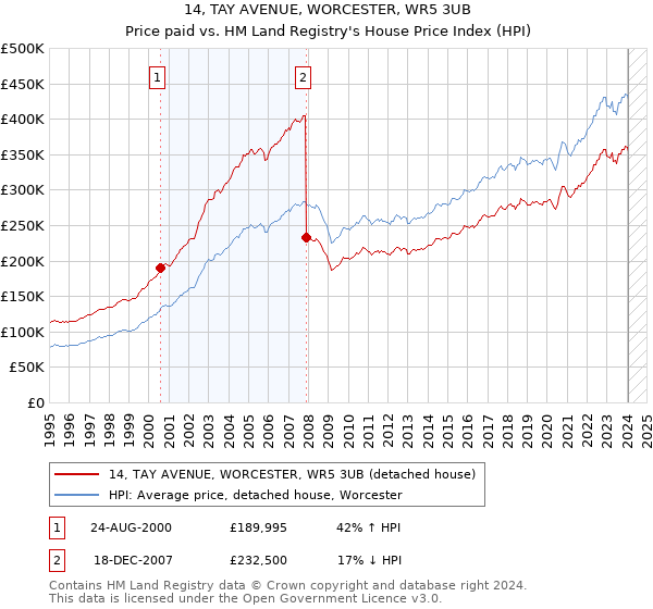 14, TAY AVENUE, WORCESTER, WR5 3UB: Price paid vs HM Land Registry's House Price Index