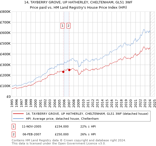 14, TAYBERRY GROVE, UP HATHERLEY, CHELTENHAM, GL51 3WF: Price paid vs HM Land Registry's House Price Index