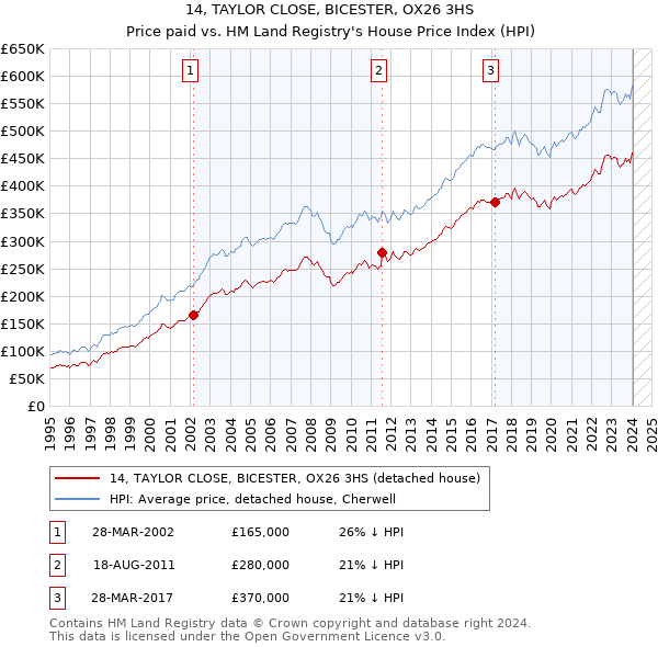 14, TAYLOR CLOSE, BICESTER, OX26 3HS: Price paid vs HM Land Registry's House Price Index