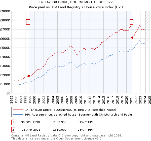 14, TAYLOR DRIVE, BOURNEMOUTH, BH8 0PZ: Price paid vs HM Land Registry's House Price Index