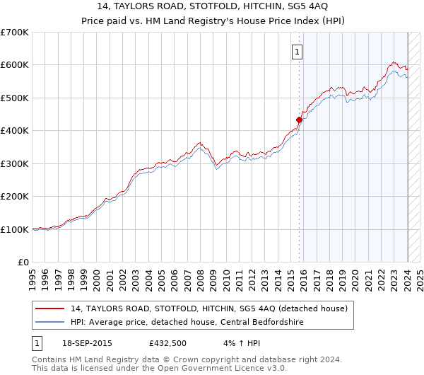 14, TAYLORS ROAD, STOTFOLD, HITCHIN, SG5 4AQ: Price paid vs HM Land Registry's House Price Index