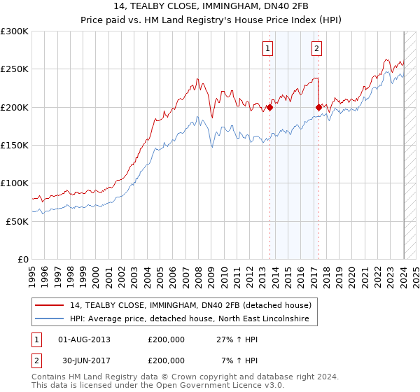 14, TEALBY CLOSE, IMMINGHAM, DN40 2FB: Price paid vs HM Land Registry's House Price Index