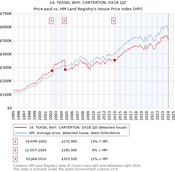 14, TEASEL WAY, CARTERTON, OX18 1JD: Price paid vs HM Land Registry's House Price Index