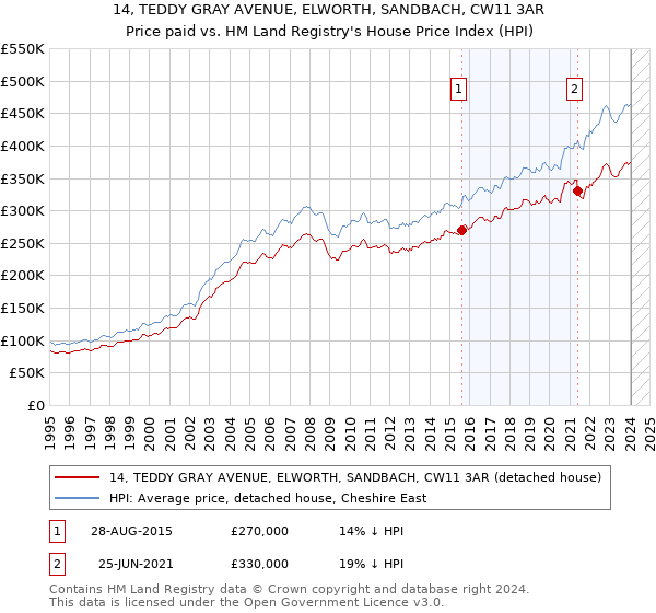 14, TEDDY GRAY AVENUE, ELWORTH, SANDBACH, CW11 3AR: Price paid vs HM Land Registry's House Price Index
