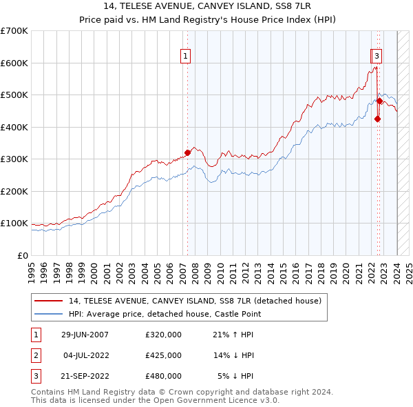 14, TELESE AVENUE, CANVEY ISLAND, SS8 7LR: Price paid vs HM Land Registry's House Price Index