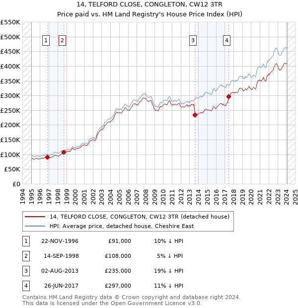 14, TELFORD CLOSE, CONGLETON, CW12 3TR: Price paid vs HM Land Registry's House Price Index