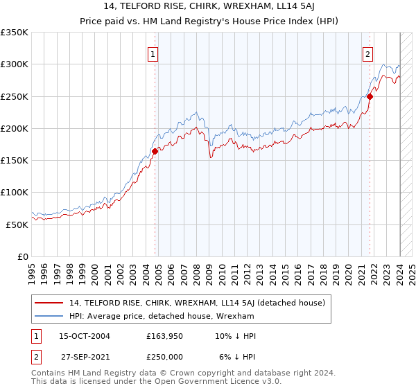 14, TELFORD RISE, CHIRK, WREXHAM, LL14 5AJ: Price paid vs HM Land Registry's House Price Index