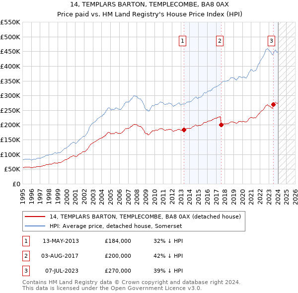 14, TEMPLARS BARTON, TEMPLECOMBE, BA8 0AX: Price paid vs HM Land Registry's House Price Index