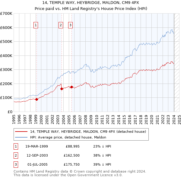 14, TEMPLE WAY, HEYBRIDGE, MALDON, CM9 4PX: Price paid vs HM Land Registry's House Price Index