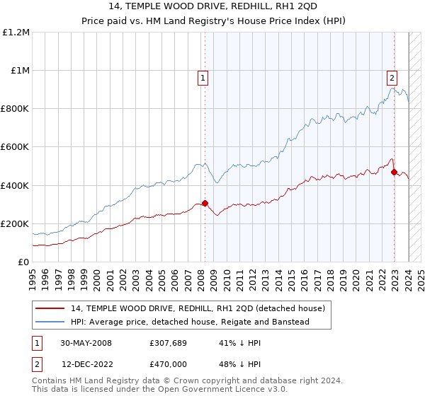 14, TEMPLE WOOD DRIVE, REDHILL, RH1 2QD: Price paid vs HM Land Registry's House Price Index