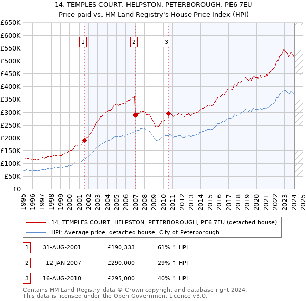 14, TEMPLES COURT, HELPSTON, PETERBOROUGH, PE6 7EU: Price paid vs HM Land Registry's House Price Index