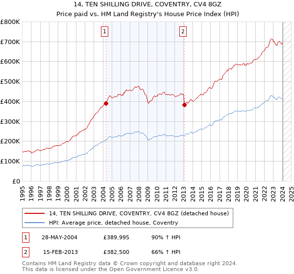 14, TEN SHILLING DRIVE, COVENTRY, CV4 8GZ: Price paid vs HM Land Registry's House Price Index