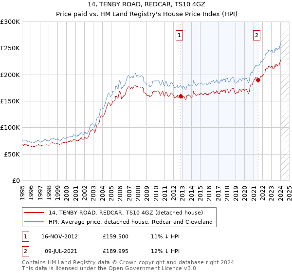 14, TENBY ROAD, REDCAR, TS10 4GZ: Price paid vs HM Land Registry's House Price Index