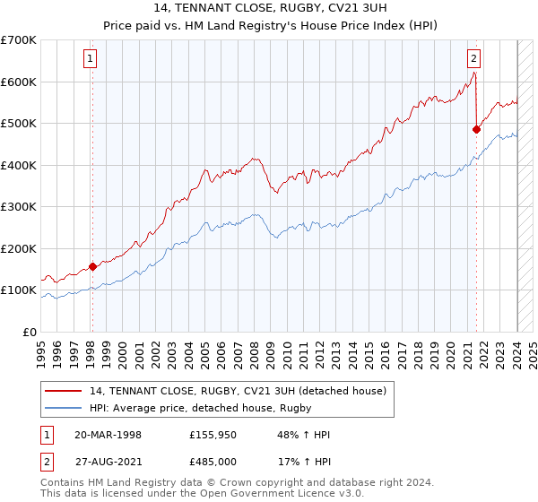 14, TENNANT CLOSE, RUGBY, CV21 3UH: Price paid vs HM Land Registry's House Price Index
