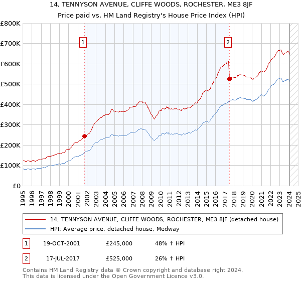 14, TENNYSON AVENUE, CLIFFE WOODS, ROCHESTER, ME3 8JF: Price paid vs HM Land Registry's House Price Index