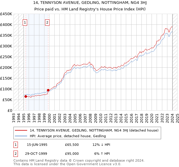 14, TENNYSON AVENUE, GEDLING, NOTTINGHAM, NG4 3HJ: Price paid vs HM Land Registry's House Price Index