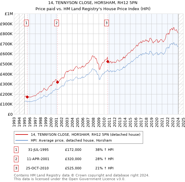 14, TENNYSON CLOSE, HORSHAM, RH12 5PN: Price paid vs HM Land Registry's House Price Index