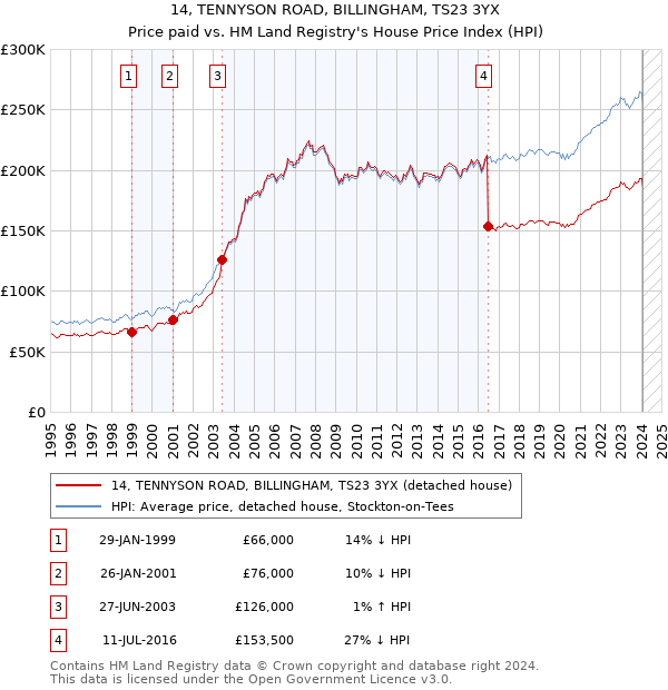 14, TENNYSON ROAD, BILLINGHAM, TS23 3YX: Price paid vs HM Land Registry's House Price Index