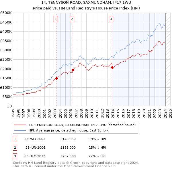 14, TENNYSON ROAD, SAXMUNDHAM, IP17 1WU: Price paid vs HM Land Registry's House Price Index