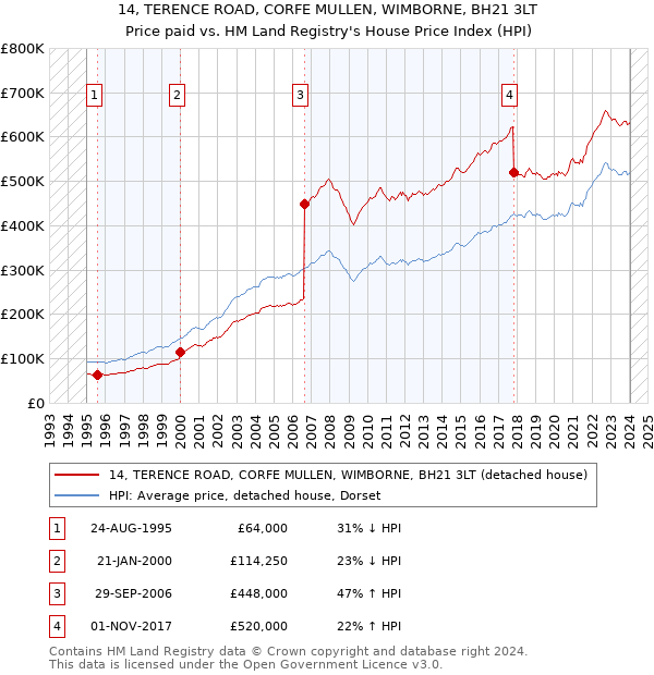 14, TERENCE ROAD, CORFE MULLEN, WIMBORNE, BH21 3LT: Price paid vs HM Land Registry's House Price Index