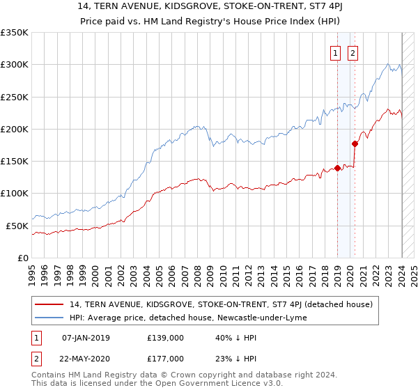 14, TERN AVENUE, KIDSGROVE, STOKE-ON-TRENT, ST7 4PJ: Price paid vs HM Land Registry's House Price Index