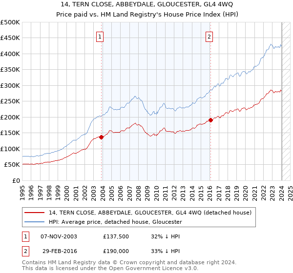 14, TERN CLOSE, ABBEYDALE, GLOUCESTER, GL4 4WQ: Price paid vs HM Land Registry's House Price Index