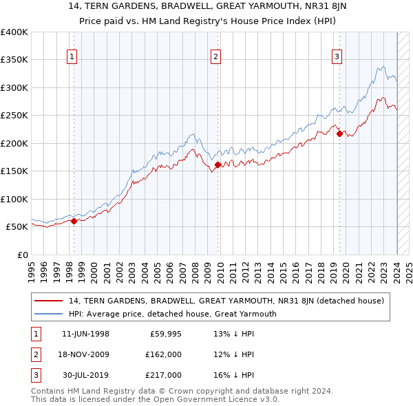 14, TERN GARDENS, BRADWELL, GREAT YARMOUTH, NR31 8JN: Price paid vs HM Land Registry's House Price Index