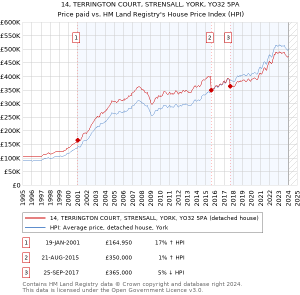 14, TERRINGTON COURT, STRENSALL, YORK, YO32 5PA: Price paid vs HM Land Registry's House Price Index