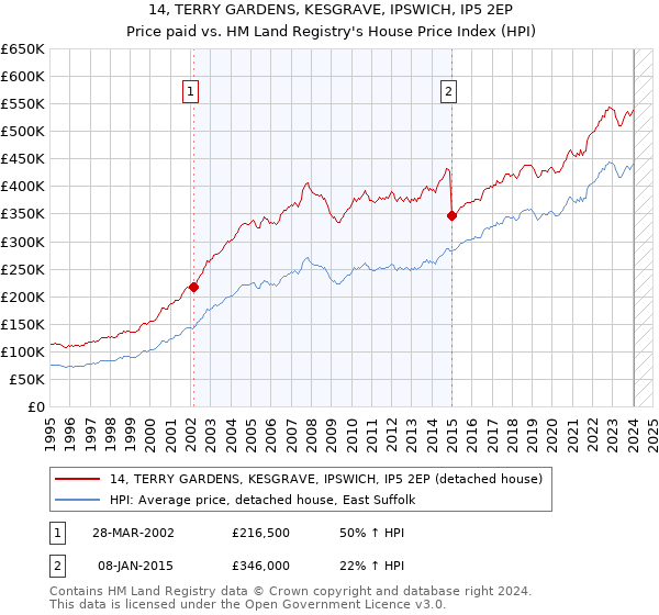 14, TERRY GARDENS, KESGRAVE, IPSWICH, IP5 2EP: Price paid vs HM Land Registry's House Price Index