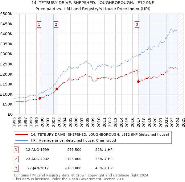14, TETBURY DRIVE, SHEPSHED, LOUGHBOROUGH, LE12 9NF: Price paid vs HM Land Registry's House Price Index