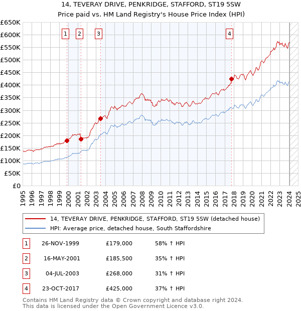14, TEVERAY DRIVE, PENKRIDGE, STAFFORD, ST19 5SW: Price paid vs HM Land Registry's House Price Index