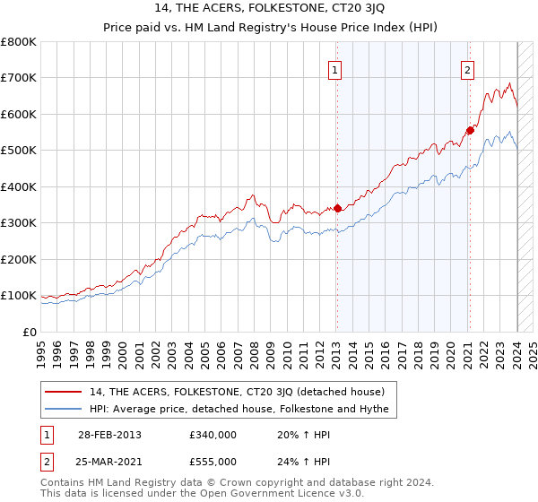 14, THE ACERS, FOLKESTONE, CT20 3JQ: Price paid vs HM Land Registry's House Price Index