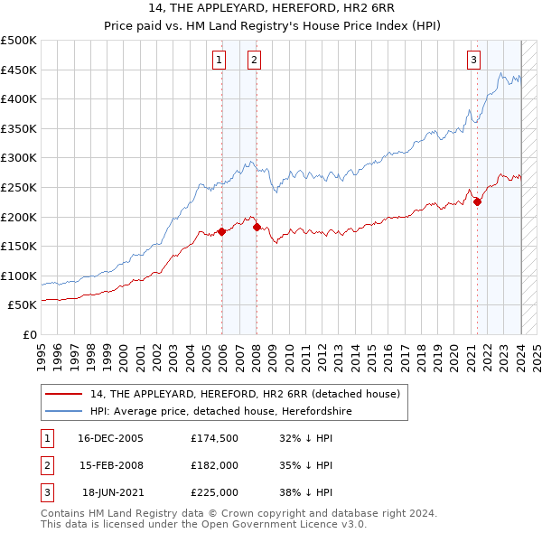 14, THE APPLEYARD, HEREFORD, HR2 6RR: Price paid vs HM Land Registry's House Price Index