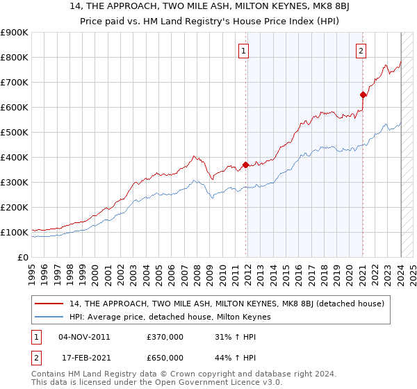 14, THE APPROACH, TWO MILE ASH, MILTON KEYNES, MK8 8BJ: Price paid vs HM Land Registry's House Price Index