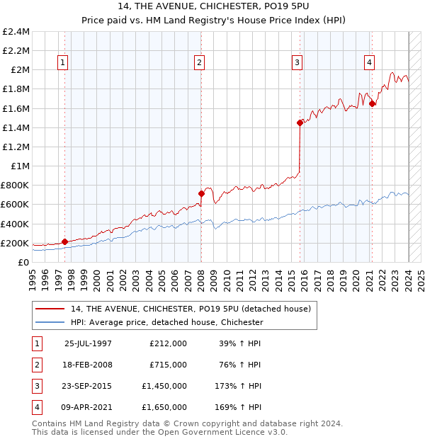 14, THE AVENUE, CHICHESTER, PO19 5PU: Price paid vs HM Land Registry's House Price Index