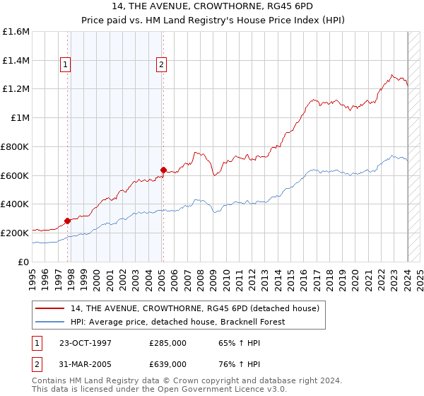 14, THE AVENUE, CROWTHORNE, RG45 6PD: Price paid vs HM Land Registry's House Price Index