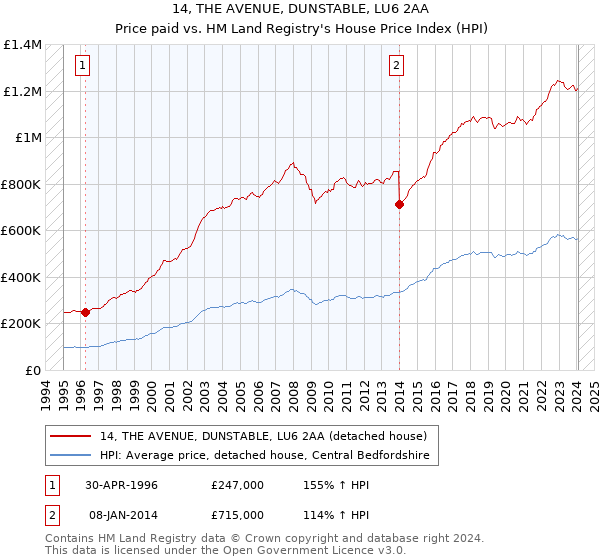14, THE AVENUE, DUNSTABLE, LU6 2AA: Price paid vs HM Land Registry's House Price Index