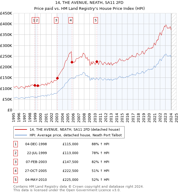 14, THE AVENUE, NEATH, SA11 2FD: Price paid vs HM Land Registry's House Price Index