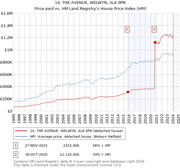 14, THE AVENUE, WELWYN, AL6 0PN: Price paid vs HM Land Registry's House Price Index