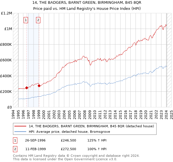 14, THE BADGERS, BARNT GREEN, BIRMINGHAM, B45 8QR: Price paid vs HM Land Registry's House Price Index