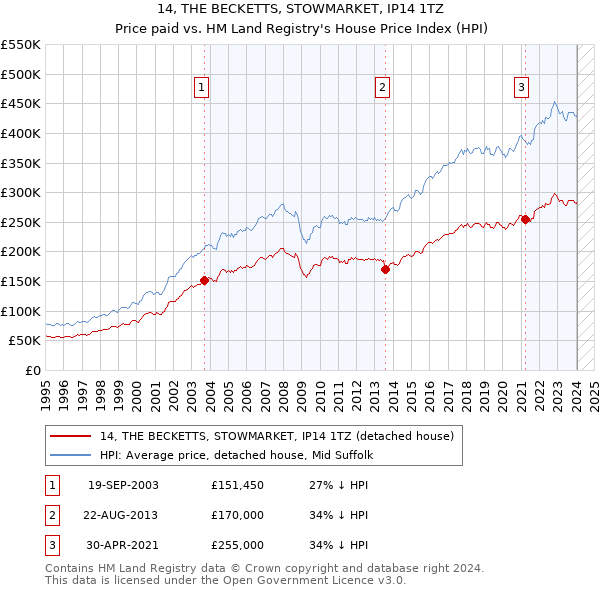 14, THE BECKETTS, STOWMARKET, IP14 1TZ: Price paid vs HM Land Registry's House Price Index